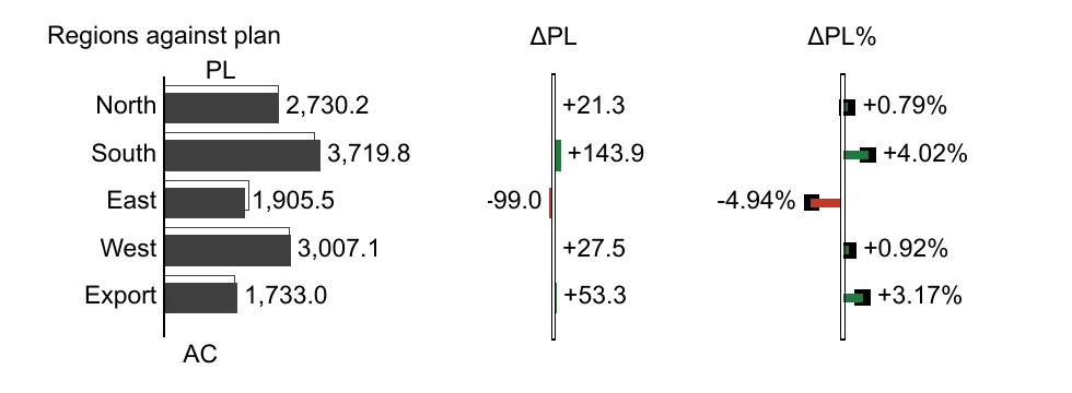 Region chart against plan: East is 99.0 kEUR, or 4.94%, below plan, shown in red.
