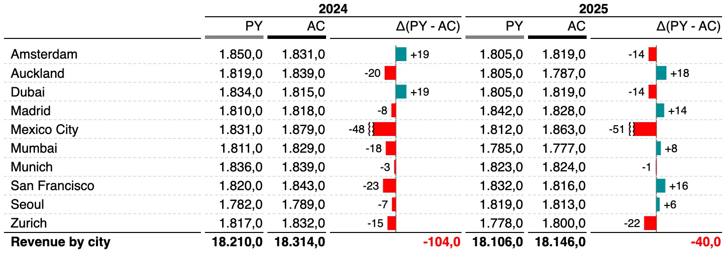 A rendered IBCS table: revenue by city for 2024 and 2025, with prior-year and actual columns and a variance bar per row.
