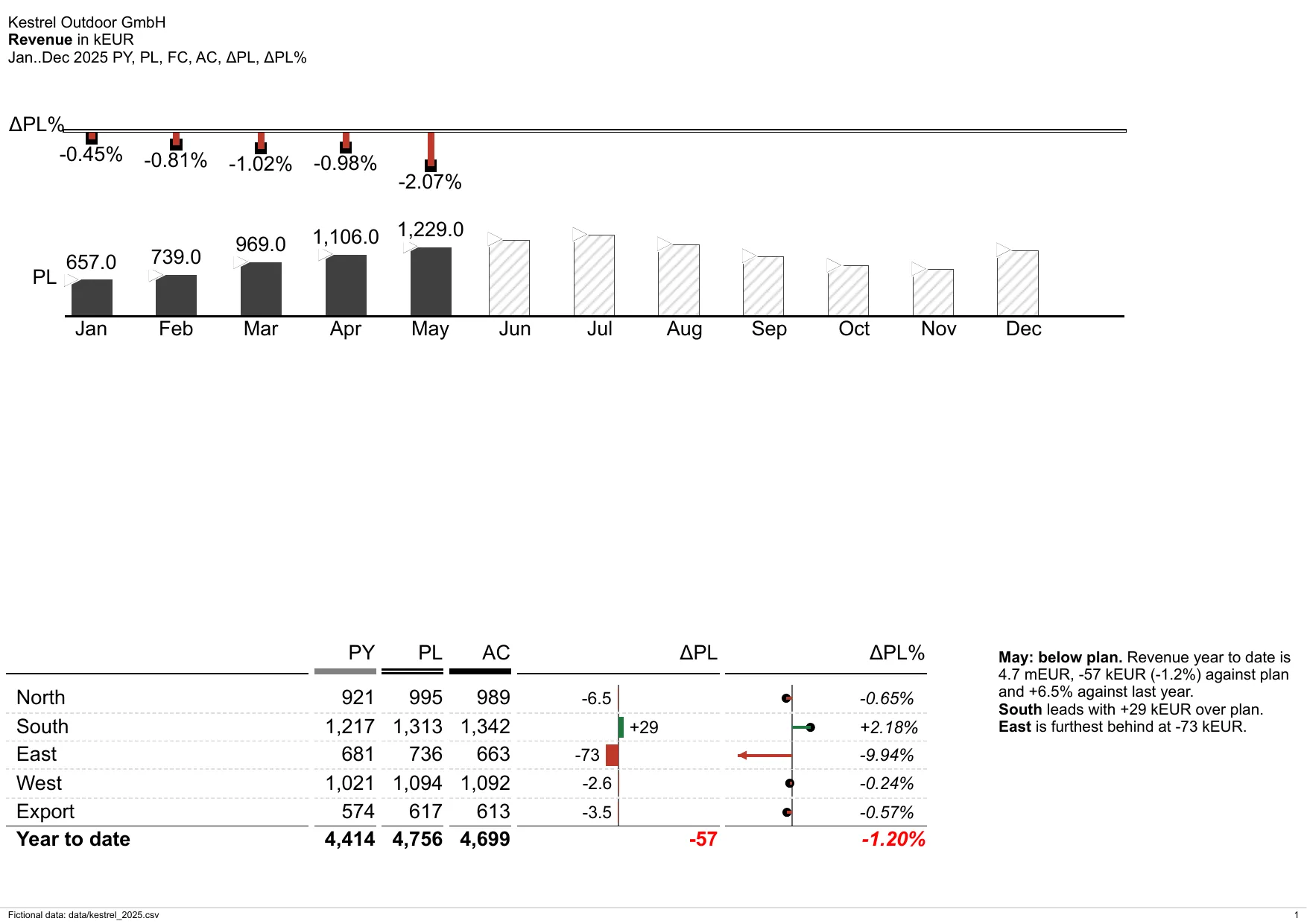 The monthly report as bino built it with REPORT_MONTH=5.