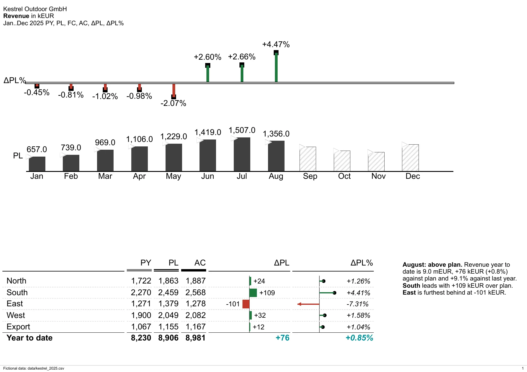The page built for August: actual months are solid, September to December are a hatched forecast.