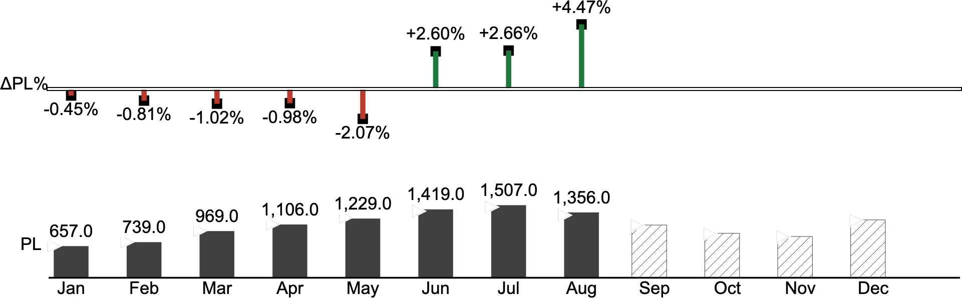 The ChartTime component built from this DataSet: revenue per month against plan, with the relative variance on top.
