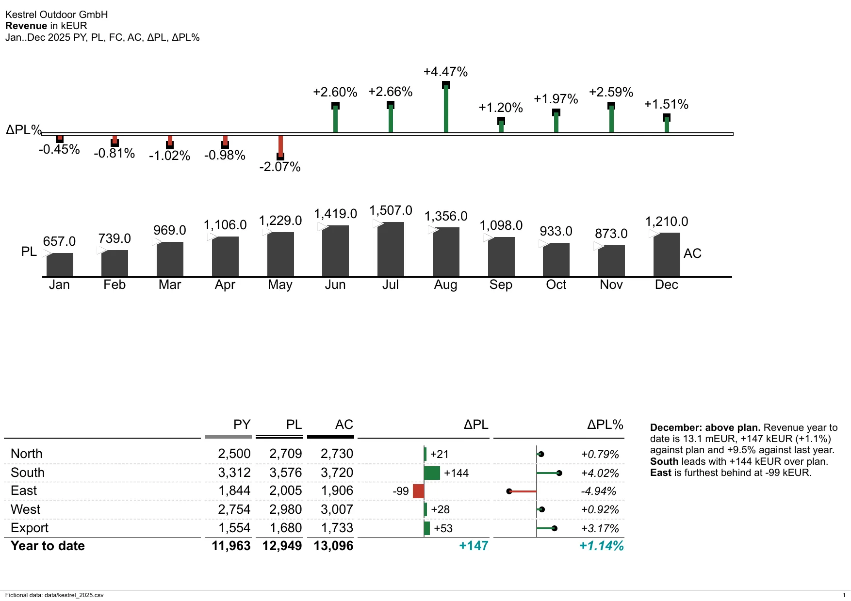 Page 1 of the Kestrel report: revenue by month against plan, and a table by region.