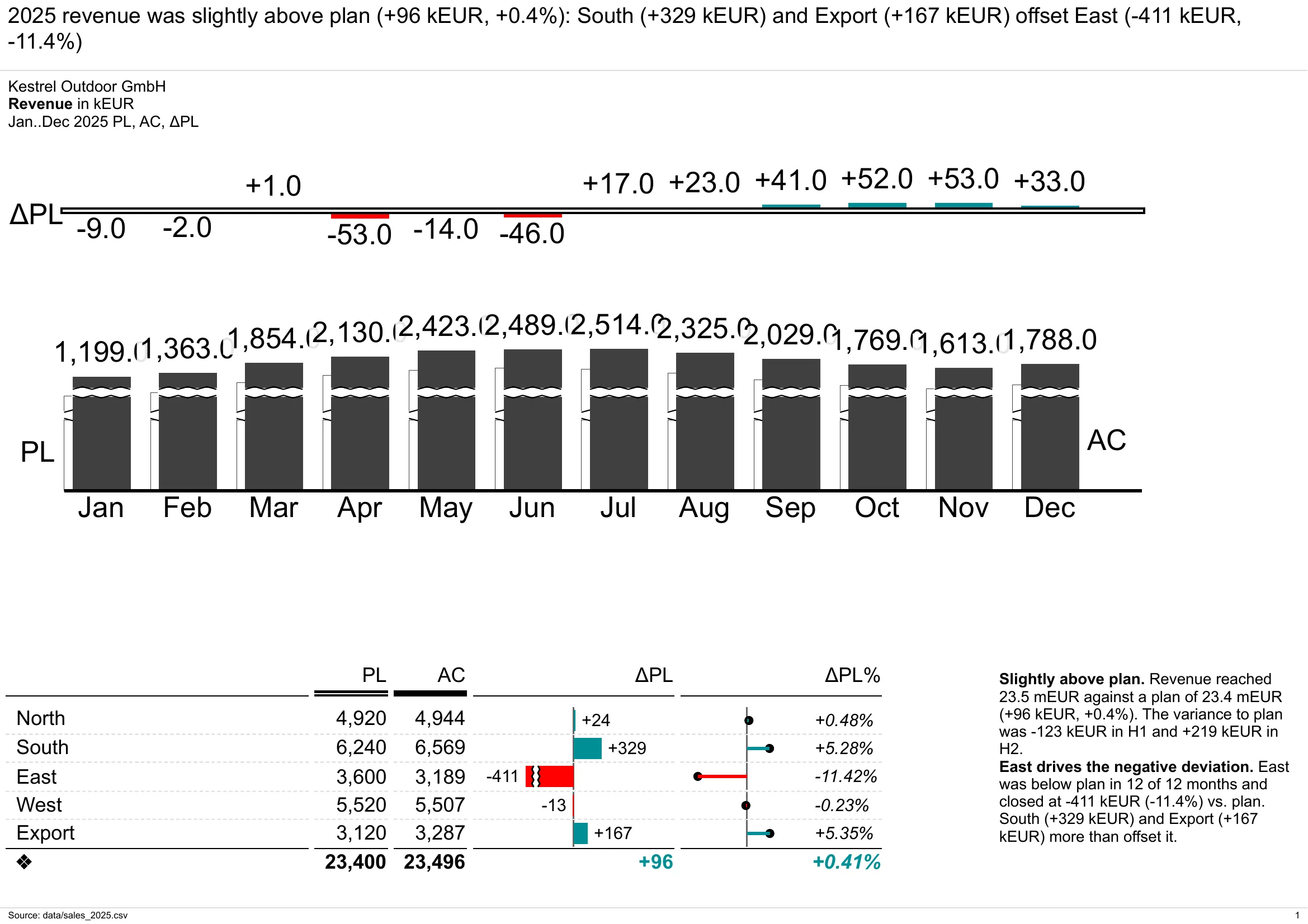 The final PDF: revenue by month with the plan variance, and a table by region with actual, plan and variance.
