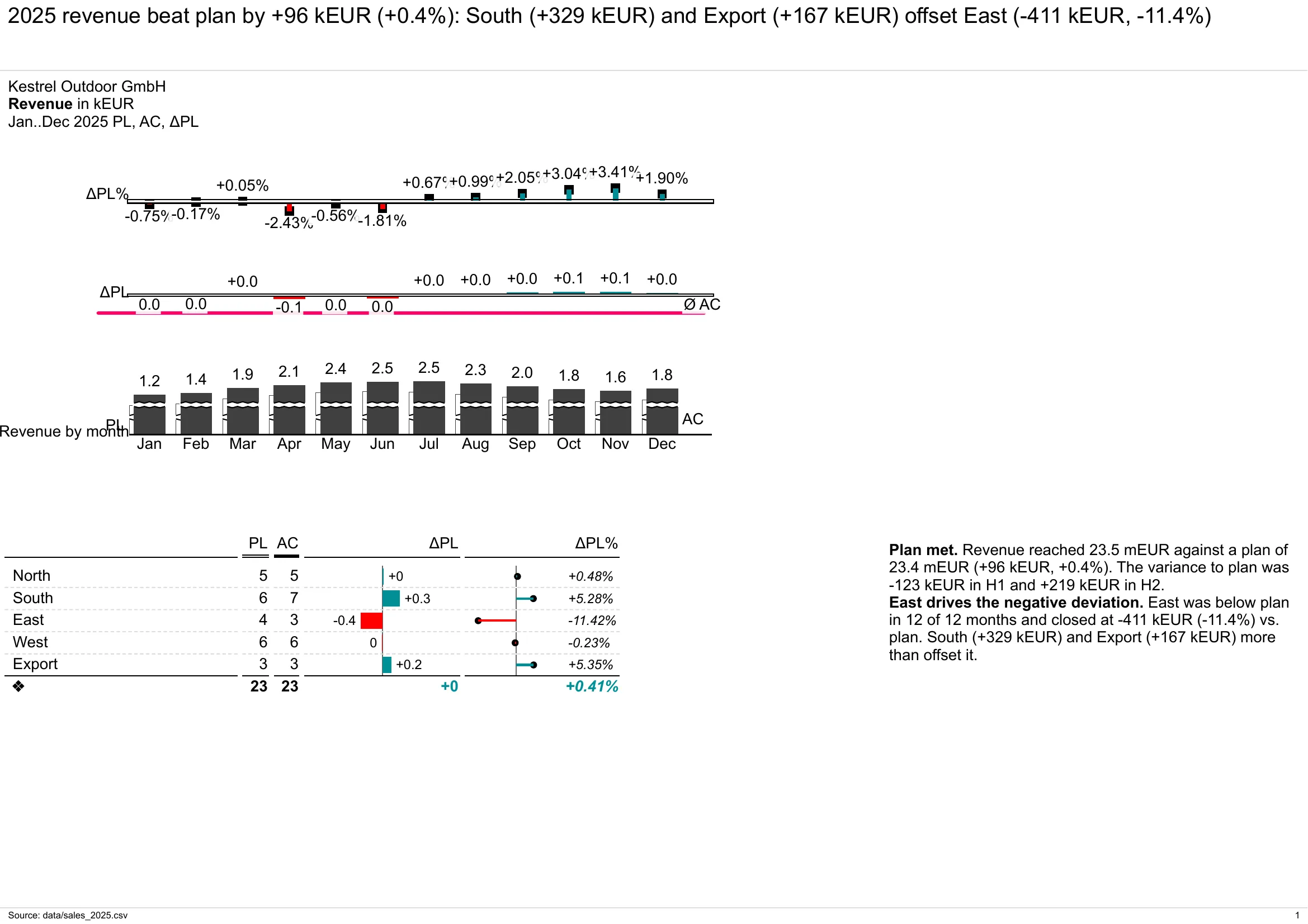 The PDF after turn 1: the chart shows values like 1.2 and the table shows 5, 6 and 23, although the header says kEUR.