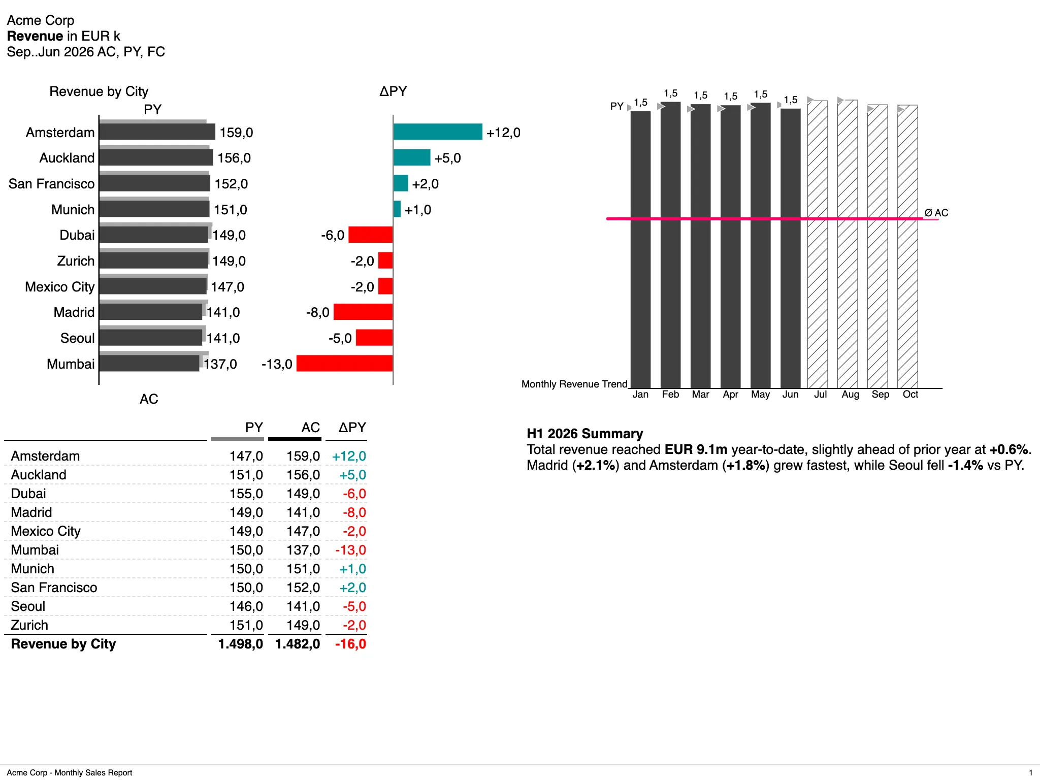 A rendered IBCS dashboard page: revenue by city as a bar chart with variance to prior year, a monthly trend chart with forecast, a table and a written summary.