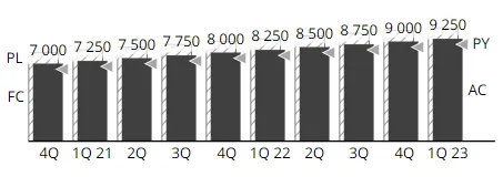 Time Chart mit Scenarios